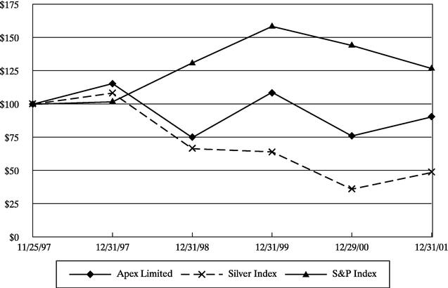 PERFORMANCE GRAPH